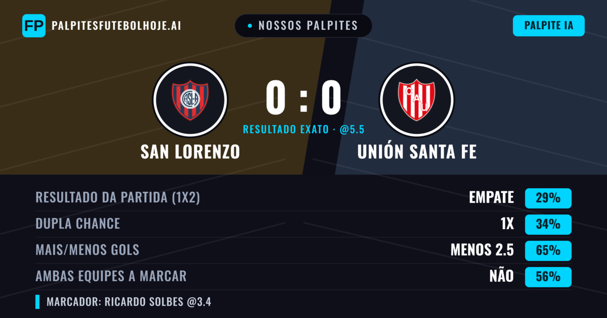 Nossos palpites: San Lorenzo vs Unión Santa Fe — San Lorenzo — Vencer (40%); Menos 2.5; Ambos marcam: Não