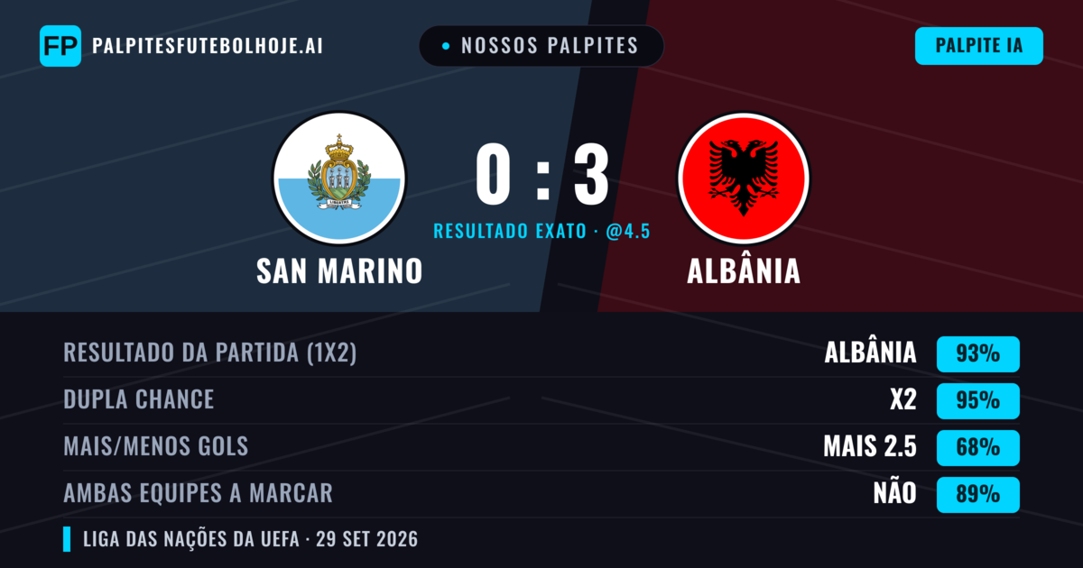 Nossos palpites: San Marino vs Albânia — Albânia — Vencer (90%); Mais 2.5; Ambos marcam: Não