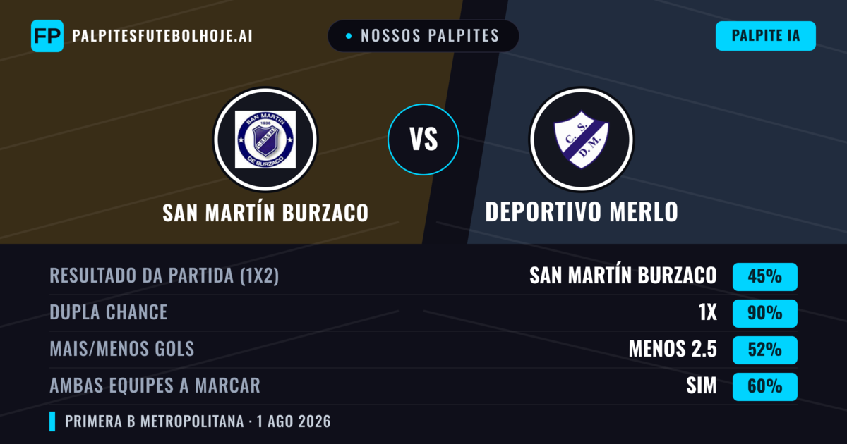 Nossos palpites: San Martín Burzaco vs Deportivo Merlo — Empate (45%); Menos 2.5; Ambos marcam: Sim