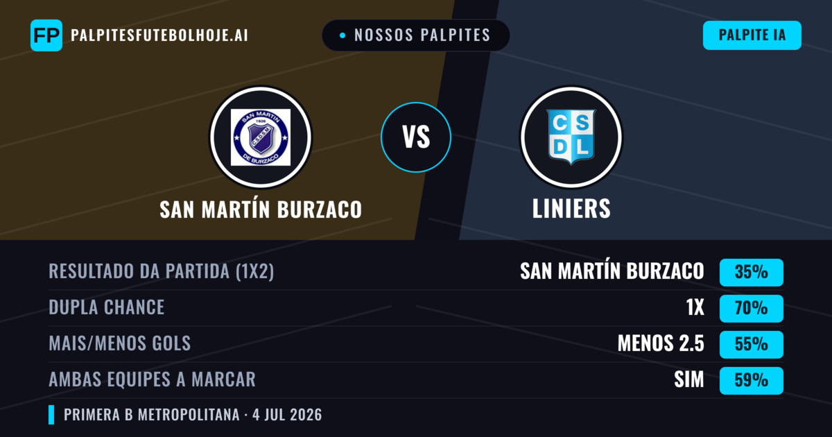 Nossos palpites: San Martín Burzaco vs Liniers — Empate (35%); Menos 2.5; Ambos marcam: Sim