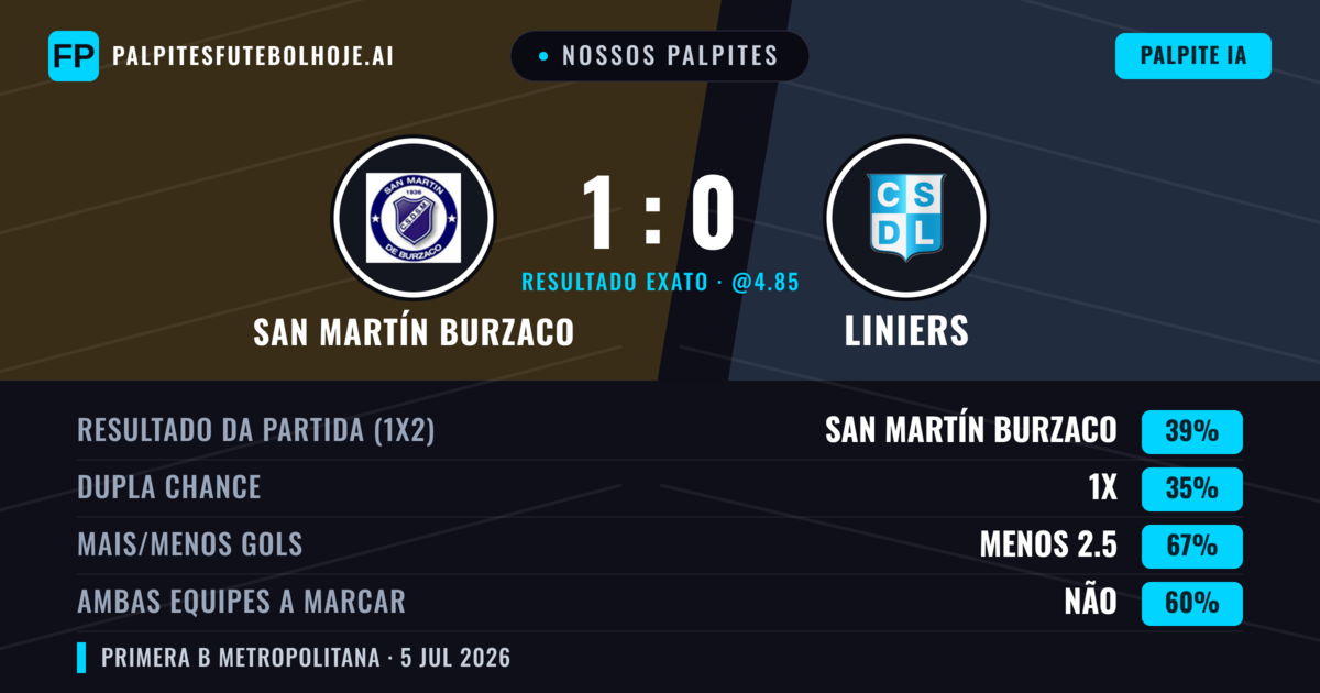 Nossos palpites: San Martín Burzaco vs Liniers — San Martín Burzaco — Vencer (38%); Menos 2.5; Ambos marcam: Não
