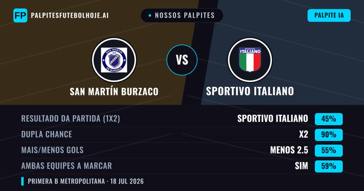 Nossos palpites: San Martín Burzaco vs Sportivo Italiano — San Martín Burzaco — Vencer (37%); Menos 2.5; Ambos marcam: Não