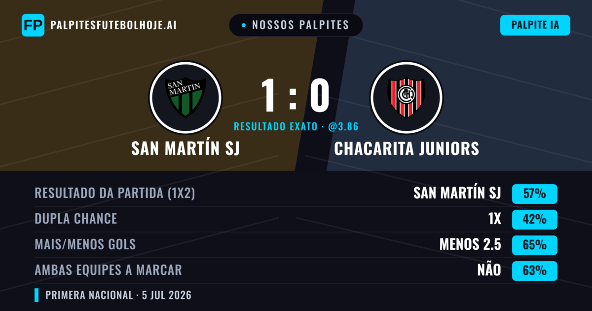 Nossos palpites: San Martín SJ vs Chacarita Juniors — San Martín SJ — Vencer (53%); Menos 2.5; Ambos marcam: Não