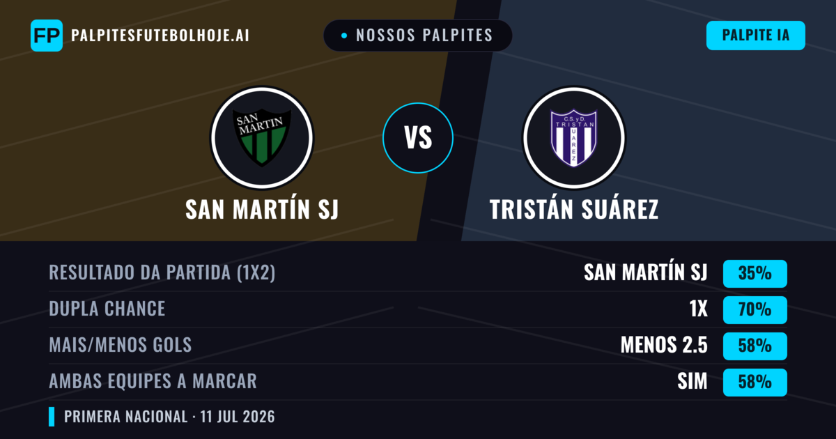 Nossos palpites: San Martín SJ vs Tristán Suárez — Empate (35%); Menos 2.5; Ambos marcam: Sim