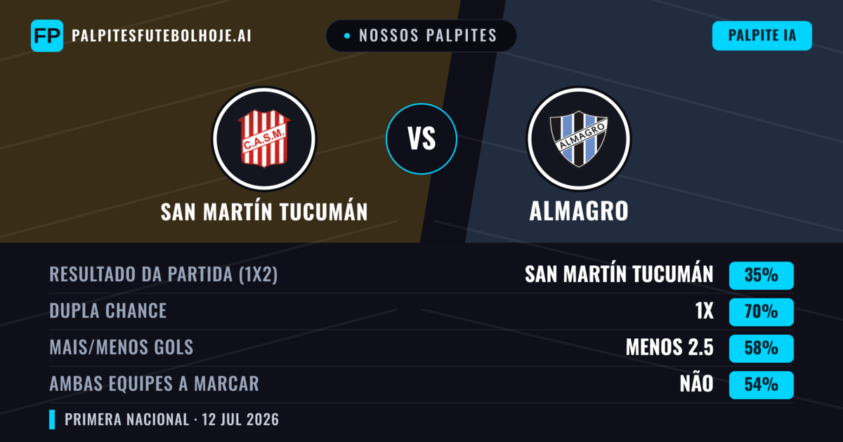 Nossos palpites: San Martín Tucumán vs Almagro — San Martín Tucumán — Vencer (58%); Menos 2.5; Ambos marcam: Não