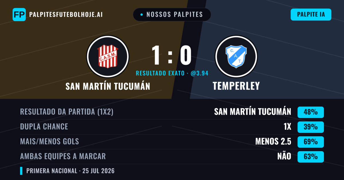 Nossos palpites: San Martín Tucumán vs Temperley — San Martín Tucumán — Vencer (47%); Menos 2.5; Ambos marcam: Não