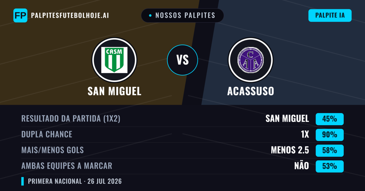 Nossos palpites: San Miguel vs Acassuso — Empate (45%); Menos 2.5; Ambos marcam: Não