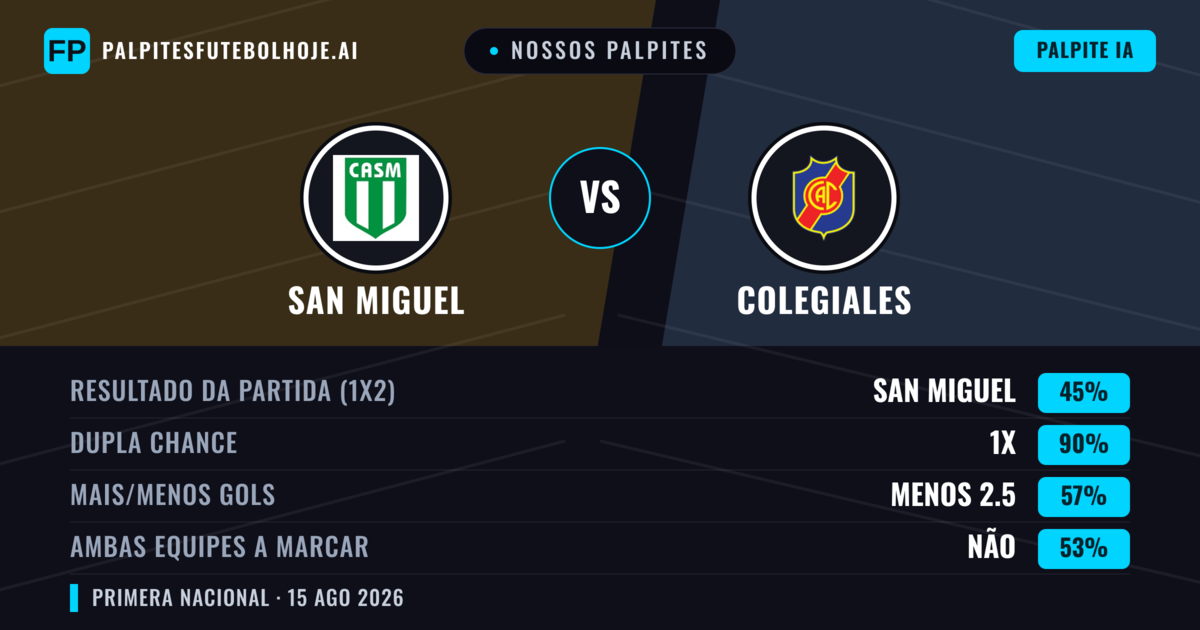 Nossos palpites: San Miguel vs Colegiales — Empate (45%); Menos 2.5; Ambos marcam: Não