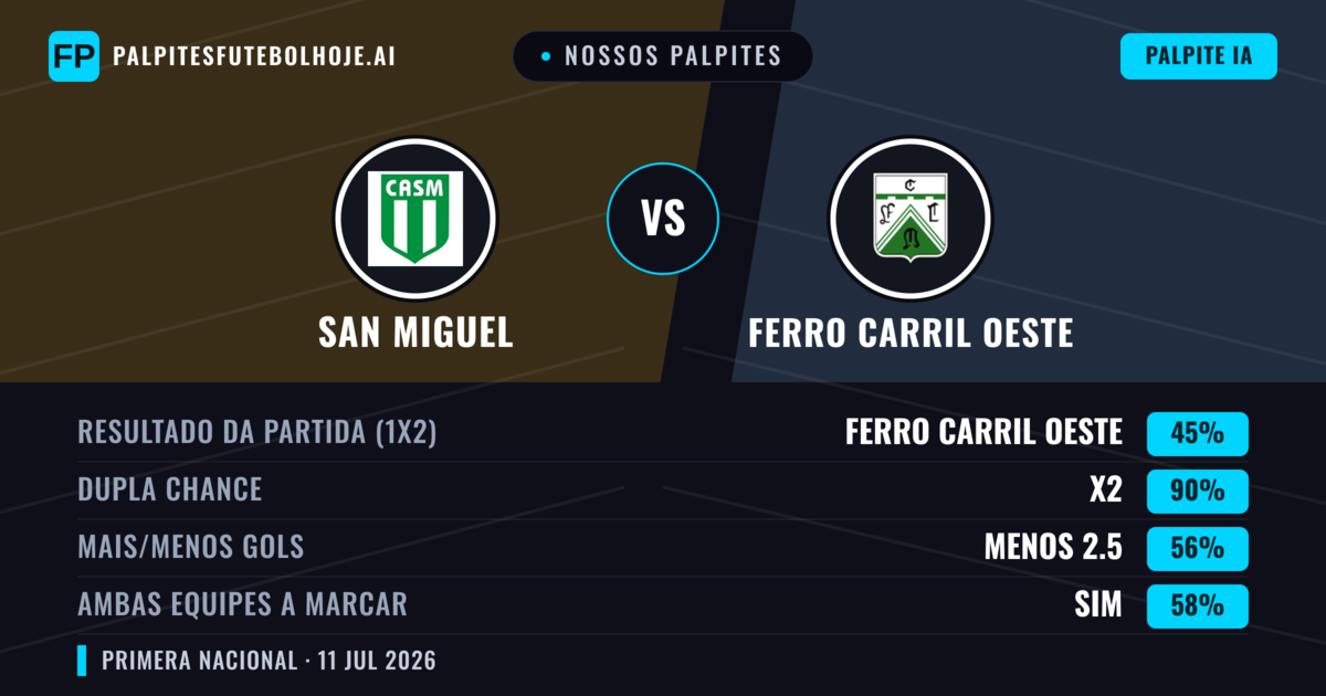 Nossos palpites: San Miguel vs Ferro Carril Oeste — Empate (45%); Menos 2.5; Ambos marcam: Sim