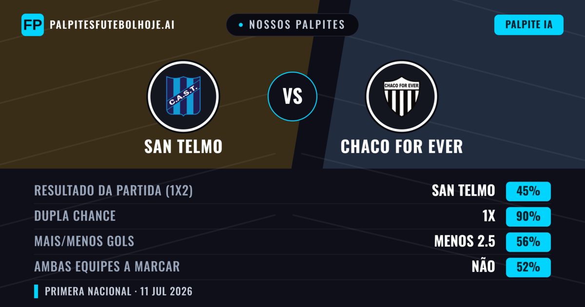 Nossos palpites: San Telmo vs Chaco For Ever — San Telmo — Vencer (46%); Menos 2.5; Ambos marcam: Não