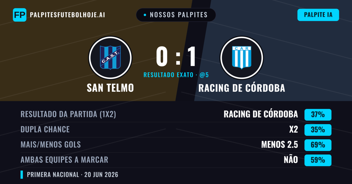 Nossos palpites: San Telmo vs Racing de Córdoba — Racing de Córdoba — Vencer (37%); Menos 2.5; Ambos marcam: Não