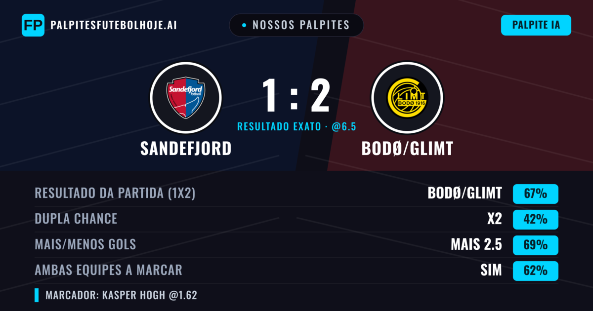 Nossos palpites: Sandefjord vs Bodø/Glimt — Bodø/Glimt — Vencer (71%); Mais 2.5; Ambos marcam: Sim