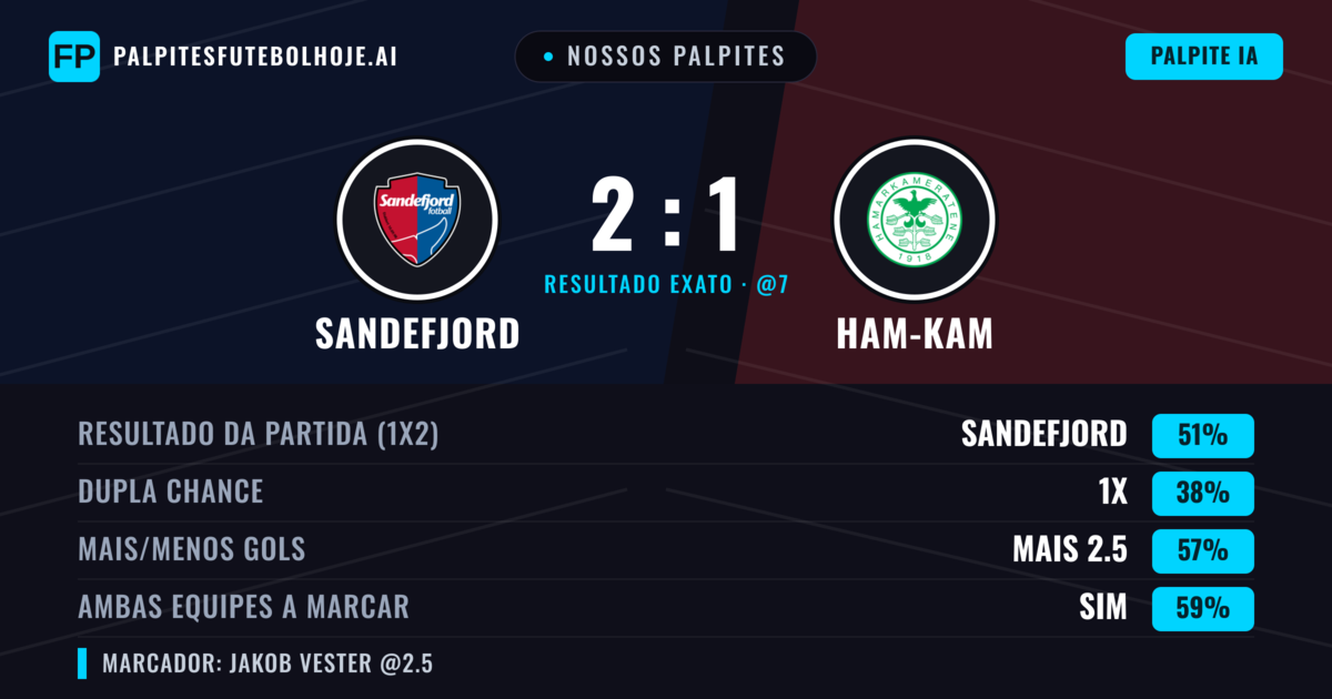 Nossos palpites: Sandefjord vs Ham-Kam — Sandefjord — Vencer (51%); Mais 2.5; Ambos marcam: Sim