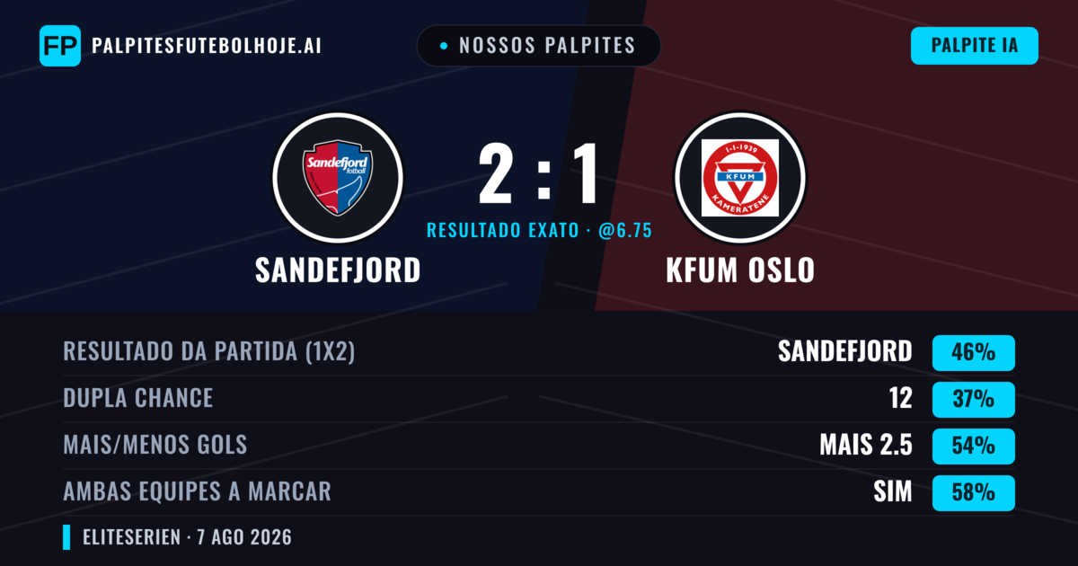 Nossos palpites: Sandefjord vs KFUM Oslo — Sandefjord — Vencer (48%); Mais 2.5; Ambos marcam: Sim
