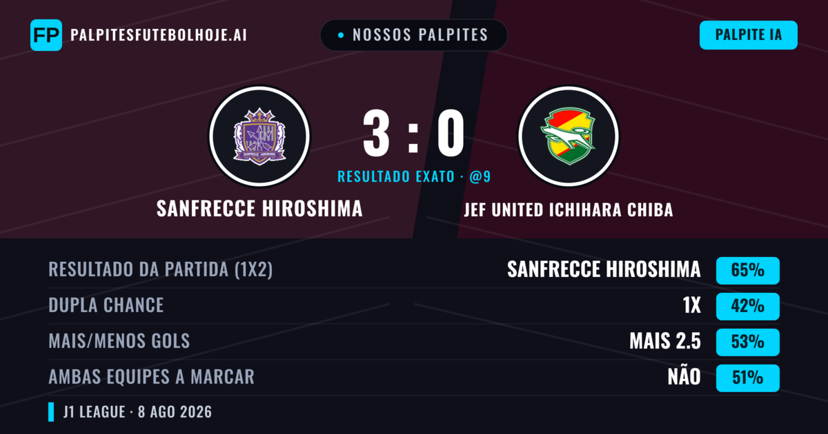 Nossos palpites: Sanfrecce Hiroshima vs JEF United Ichihara Chiba — Sanfrecce Hiroshima — Vencer (65%); Mais 2.5; Ambos marcam: Não