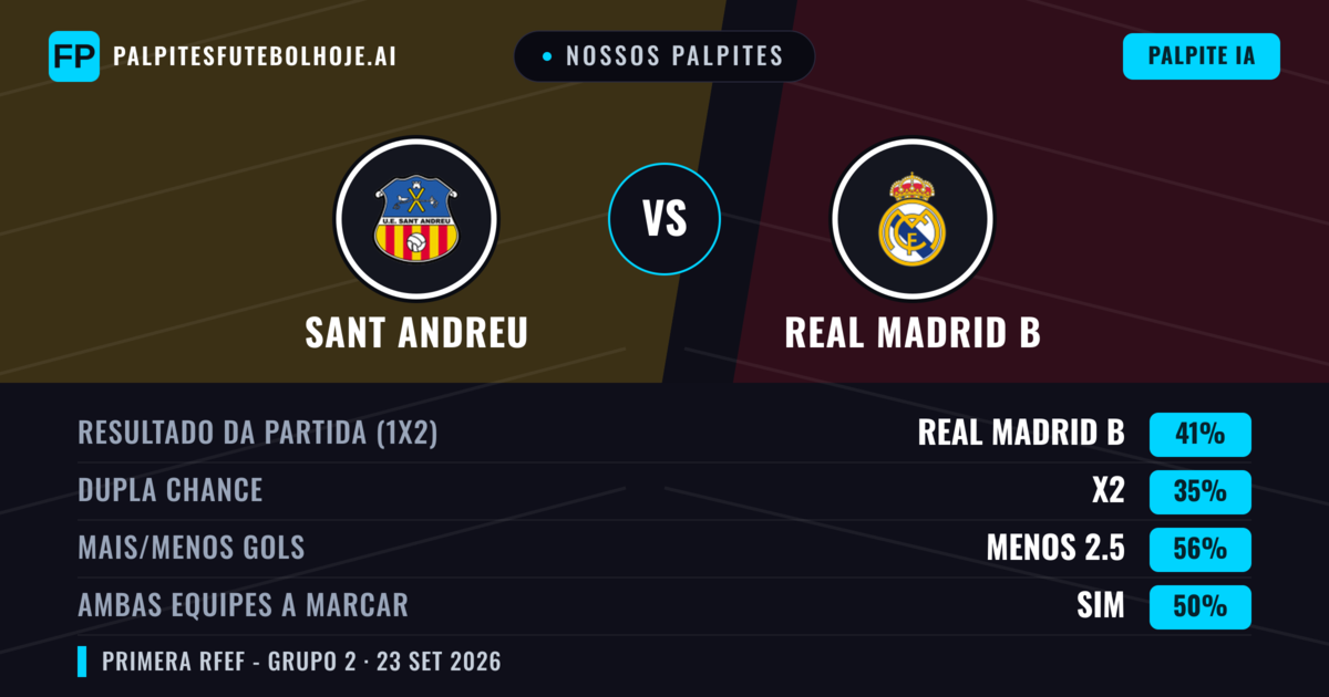 Nossos palpites: Sant Andreu vs Real Madrid B — Real Madrid B — Vencer (40%); Menos 2.5; Ambos marcam: Sim