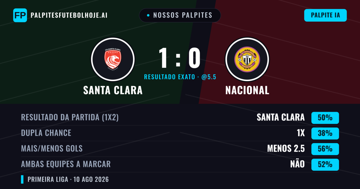 Nossos palpites: Santa Clara vs Nacional — Santa Clara — Vencer (54%); Menos 2.5; Ambos marcam: Não