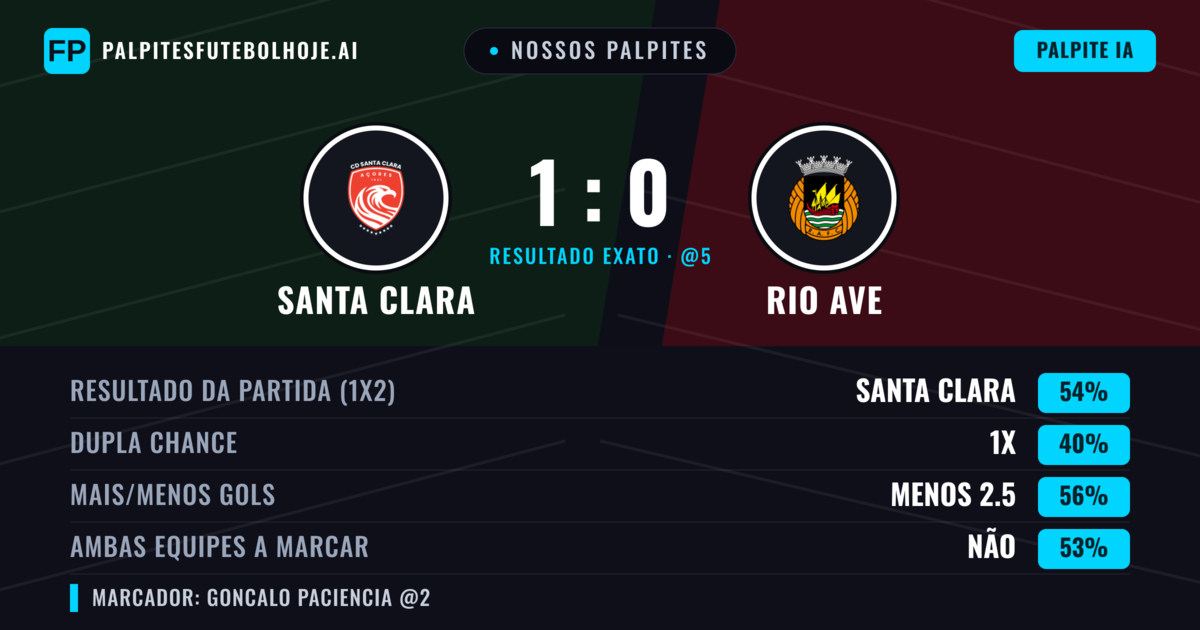 Nossos palpites: Santa Clara vs Rio Ave — Santa Clara — Vencer (54%); Menos 2.5; Ambos marcam: Não
