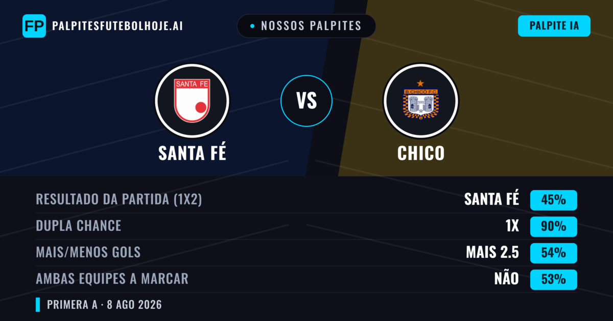 Nossos palpites: Santa Fé vs Chico — Santa Fé — Vencer (67%); Menos 2.5; Ambos marcam: Não