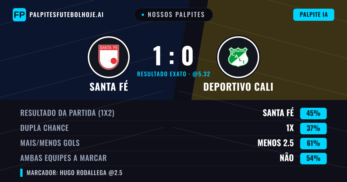 Nossos palpites: Santa Fé vs Deportivo Cali — Santa Fé — Vencer (45%); Menos 2.5; Ambos marcam: Não