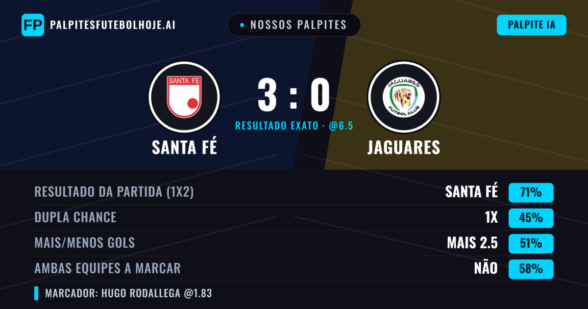 Nossos palpites: Santa Fé vs Jaguares — Santa Fé — Vencer (69%); Mais 2.5; Ambos marcam: Não