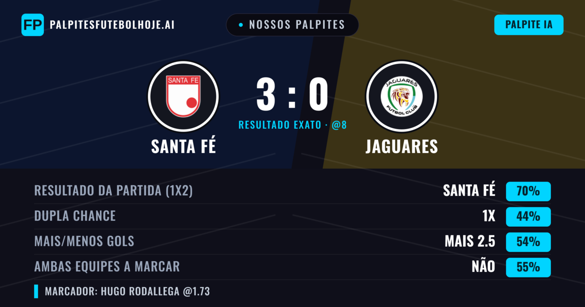 Nossos palpites: Santa Fé vs Jaguares — Santa Fé — Vencer (69%); Mais 2.5; Ambos marcam: Não
