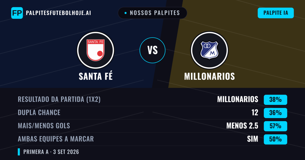 Nossos palpites: Santa Fé vs Millonarios — Millonarios — Vencer (43%); Menos 2.5; Ambos marcam: Não