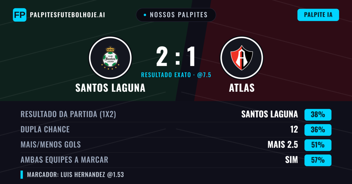Nossos palpites: Santos Laguna vs Atlas — Santos Laguna — Vencer (38%); Mais 2.5; Ambos marcam: Sim