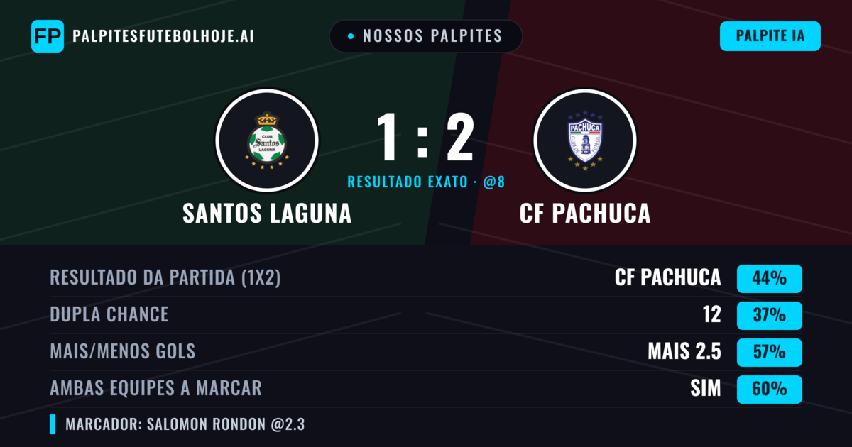 Nossos palpites: Santos Laguna vs CF Pachuca — CF Pachuca — Vencer (46%); Mais 2.5; Ambos marcam: Sim