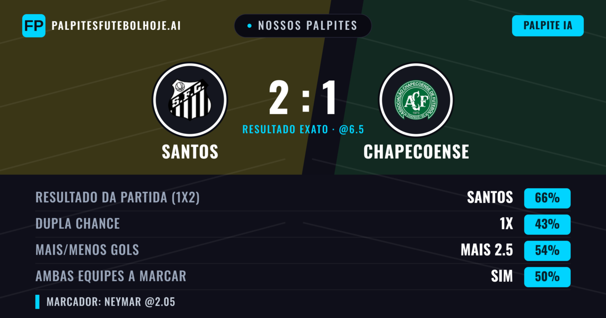 Nossos palpites: Santos vs Chapecoense — Santos — Vencer (67%); Mais 2.5; Ambos marcam: Não