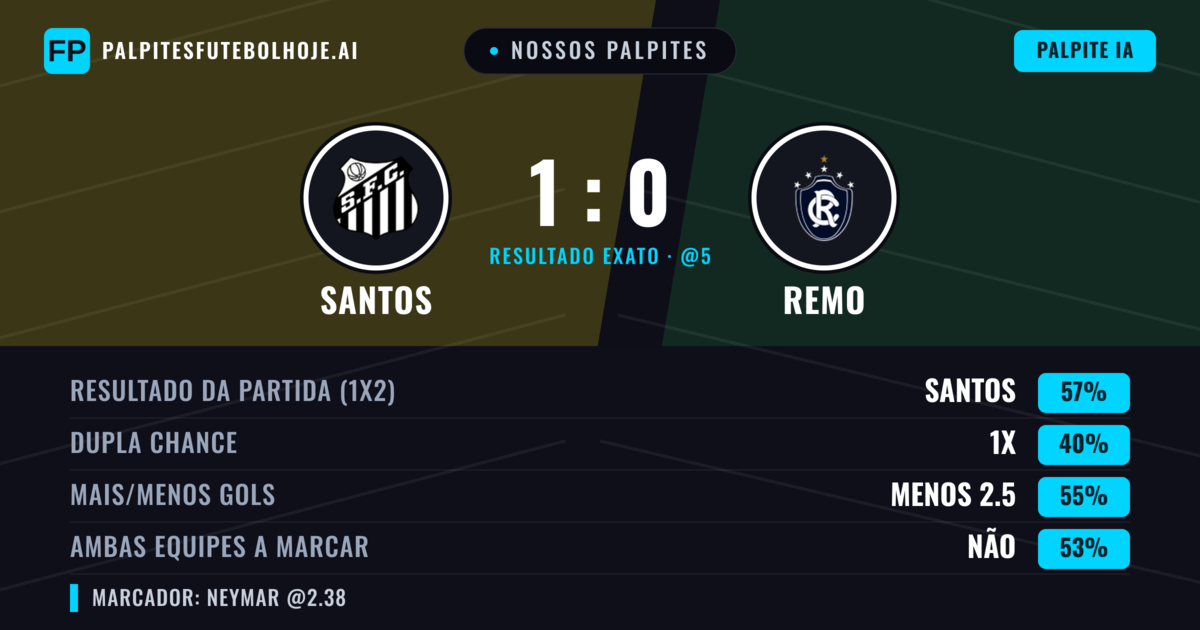 Nossos palpites: Santos vs Remo — Santos — Vencer (63%); Menos 2.5; Ambos marcam: Não