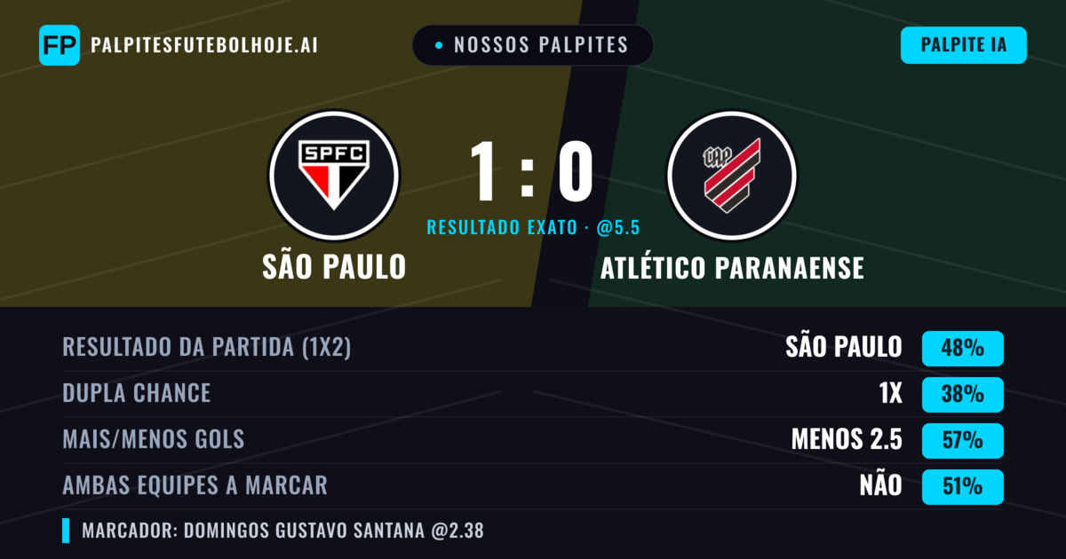 Nossos palpites: São Paulo vs Atlético Paranaense — São Paulo — Vencer (49%); Menos 2.5; Ambos marcam: Não