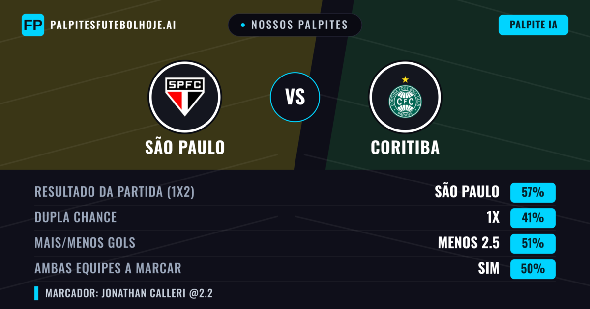 Nossos palpites: São Paulo vs Coritiba — São Paulo — Vencer (56%); Menos 2.5; Ambos marcam: Não