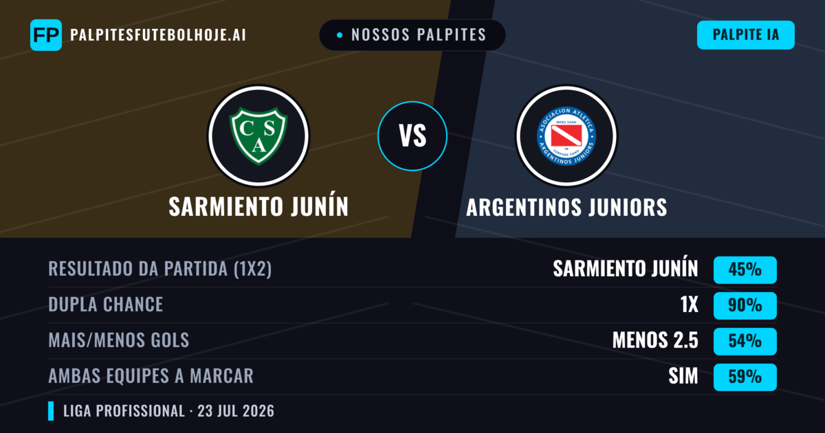Nossos palpites: Sarmiento Junín vs Argentinos Juniors — Argentinos Juniors — Vencer (46%); Menos 2.5; Ambos marcam: Não