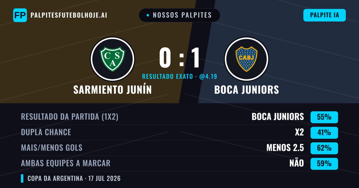 Nossos palpites: Sarmiento Junín vs Boca Juniors — Boca Juniors — Vencer (59%); Menos 2.5; Ambos marcam: Não