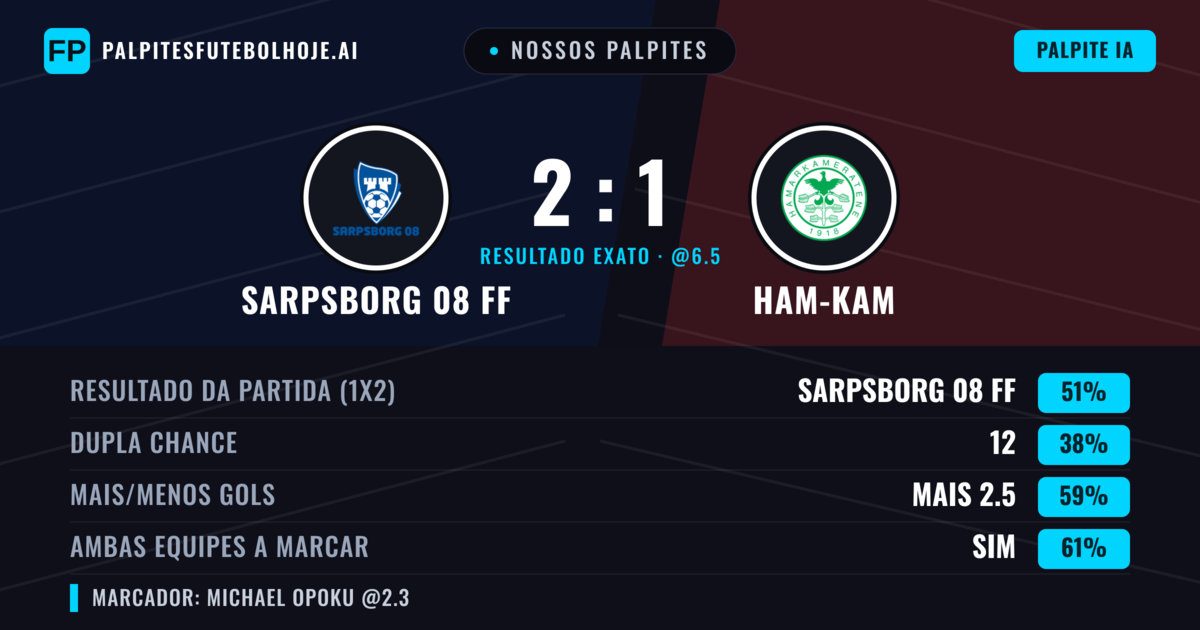 Nossos palpites: Sarpsborg 08 FF vs Ham-Kam — Sarpsborg 08 FF — Vencer (58%); Mais 2.5; Ambos marcam: Sim