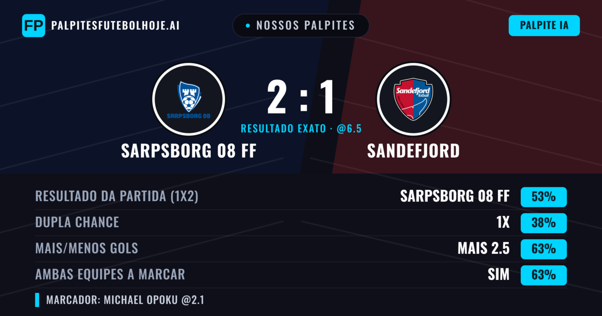Nossos palpites: Sarpsborg 08 FF vs Sandefjord — Sarpsborg 08 FF — Vencer (54%); Mais 2.5; Ambos marcam: Sim