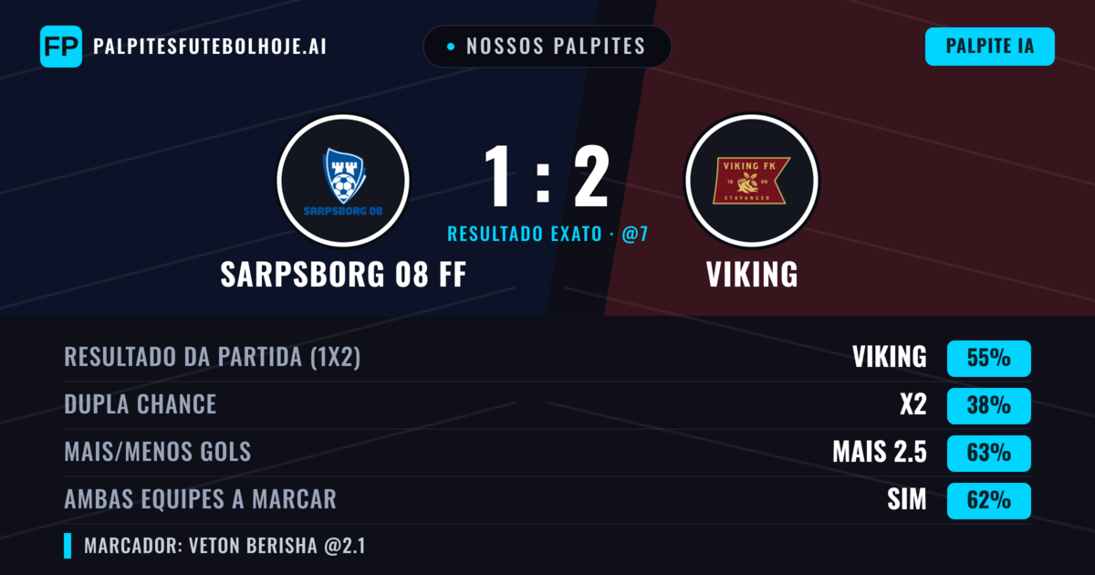 Nossos palpites: Sarpsborg 08 FF vs Viking — Viking — Vencer (57%); Mais 2.5; Ambos marcam: Sim