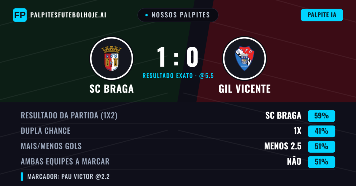 Nossos palpites: SC Braga vs GIL Vicente — SC Braga — Vencer (58%); Menos 2.5; Ambos marcam: Não
