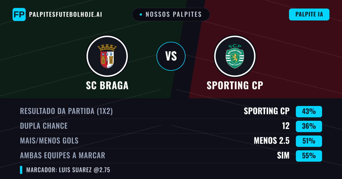Nossos palpites: SC Braga vs Sporting CP — Sporting CP — Vencer (40%); Menos 2.5; Ambos marcam: Sim