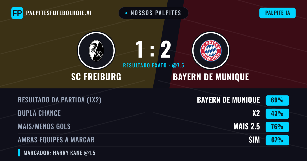 Nossos palpites: SC Freiburg vs Bayern de Munique — Bayern de Munique — Vencer (69%); Mais 2.5; Ambos marcam: Sim