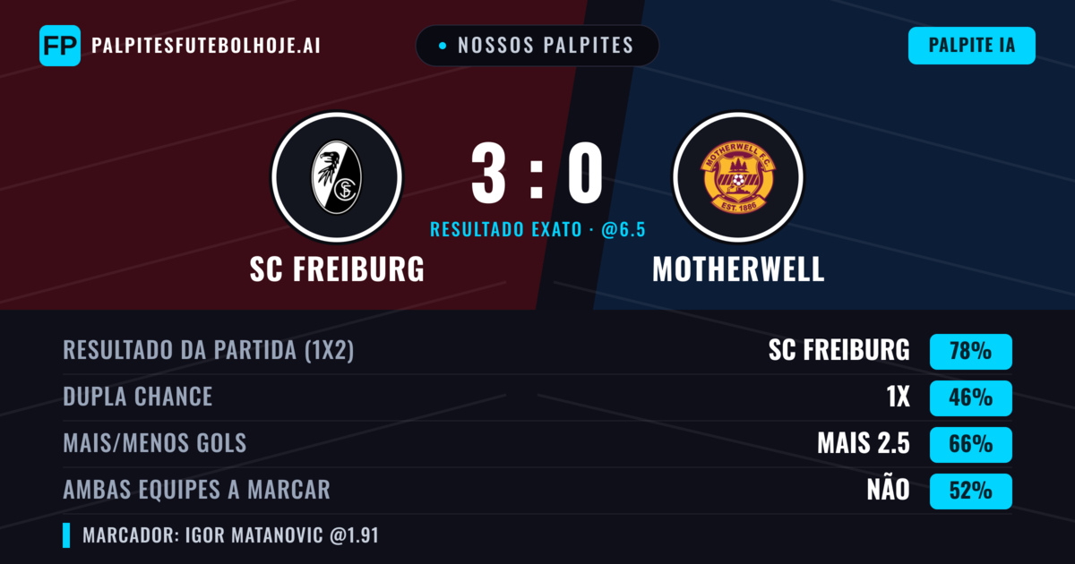 Nossos palpites: SC Freiburg vs Motherwell — SC Freiburg — Vencer (78%); Mais 2.5; Ambos marcam: Não