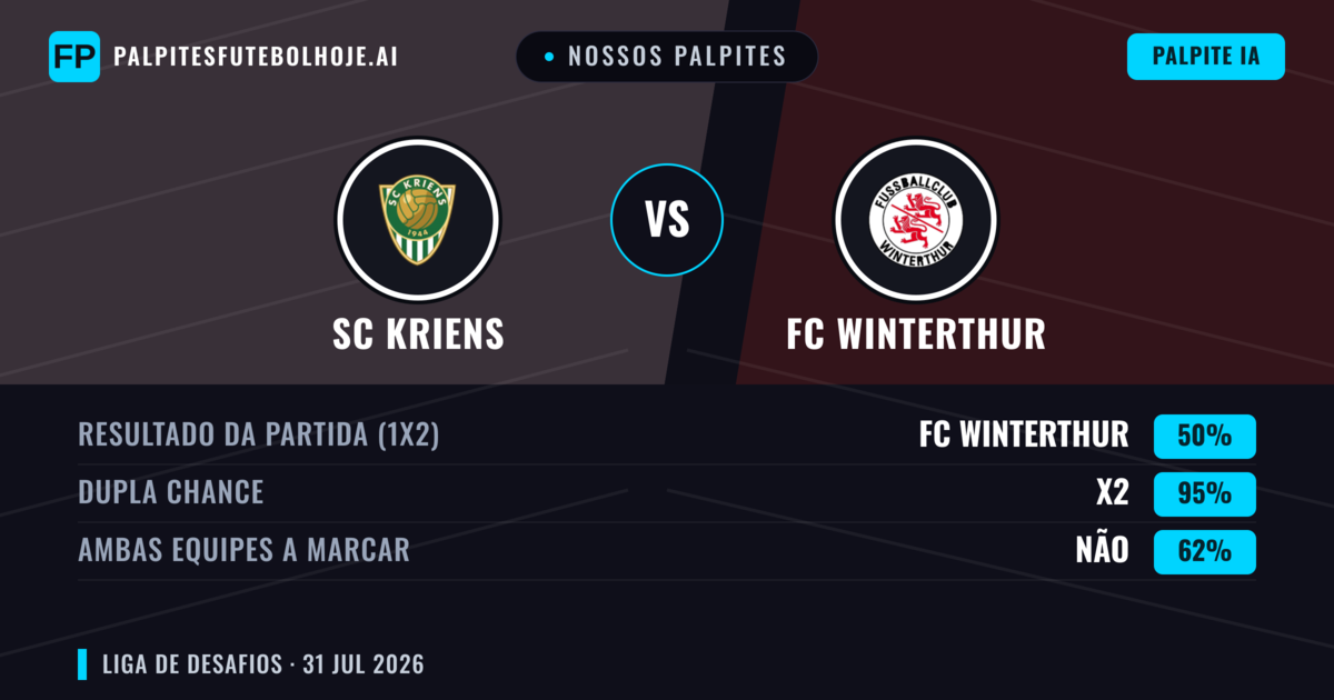 Nossos palpites: SC Kriens vs FC Winterthur — FC Winterthur — Vencer (47%); Mais 2.5; Ambos marcam: Sim