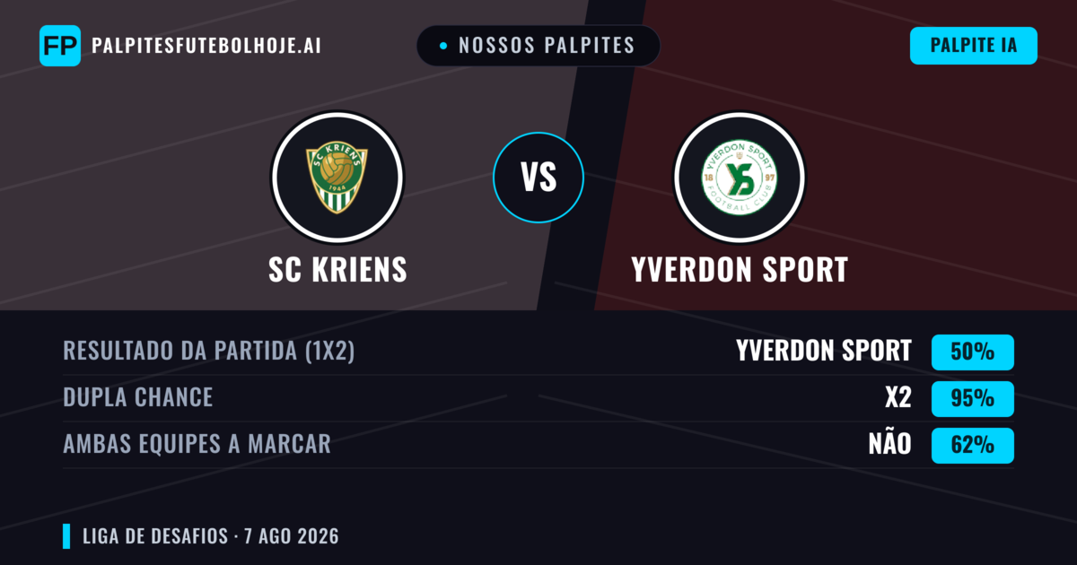 Nossos palpites: SC Kriens vs Yverdon Sport — Yverdon Sport — Vencer (44%); Mais 2.5; Ambos marcam: Sim
