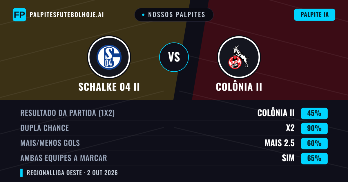 Nossos palpites: Schalke 04 II vs Colônia II — Empate (45%); Mais 2.5; Ambos marcam: Sim