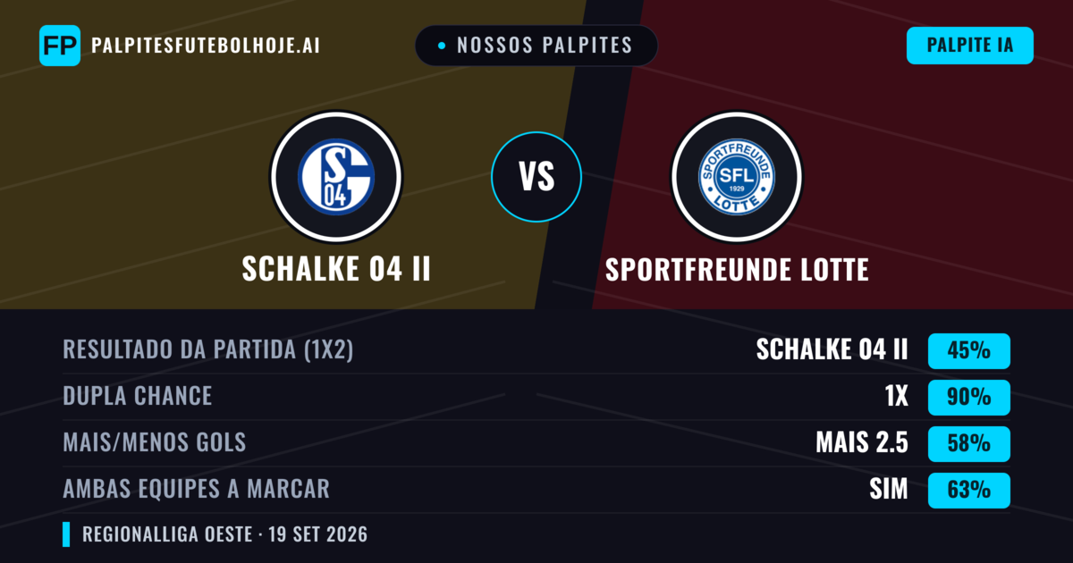 Nossos palpites: Schalke 04 II vs Sportfreunde Lotte — Schalke 04 II — Vencer (60%); Mais 2.5; Ambos marcam: Sim