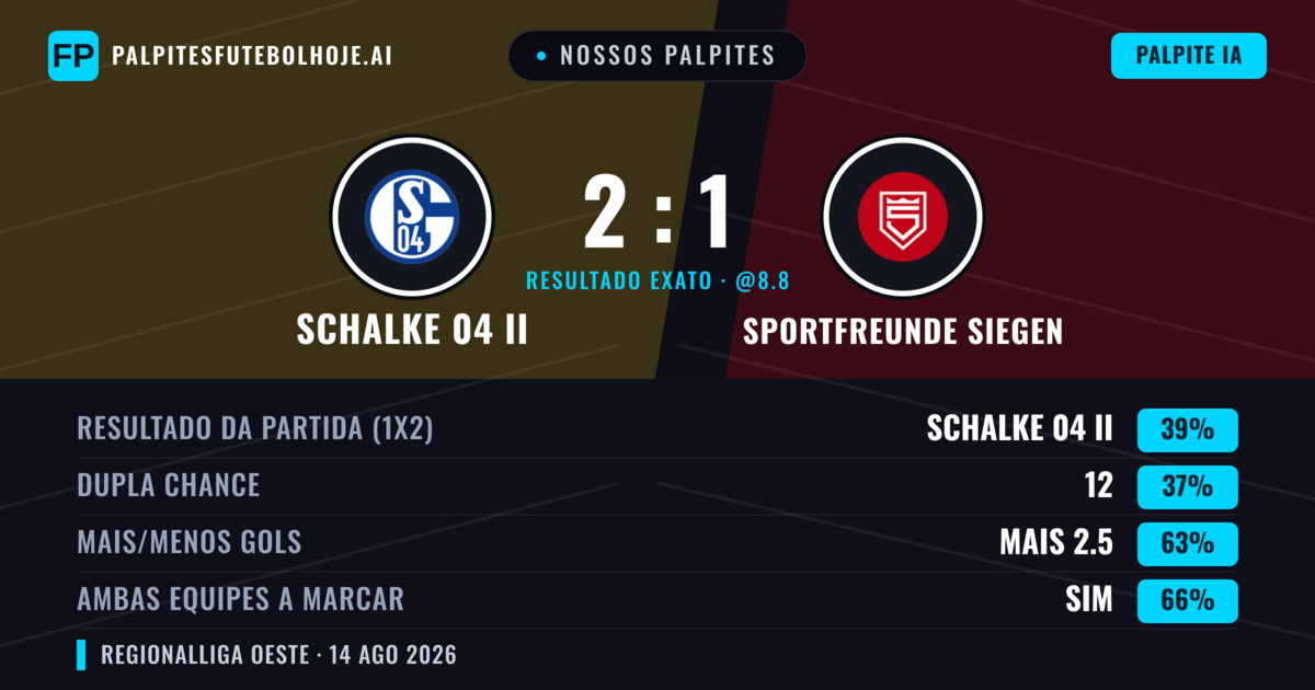 Nossos palpites: Schalke 04 II vs Sportfreunde Siegen — Sportfreunde Siegen — Vencer (39%); Mais 2.5; Ambos marcam: Sim