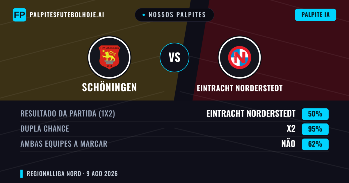 Nossos palpites: Schöningen vs Eintracht Norderstedt — Eintracht Norderstedt — Vencer (39%); Mais 2.5; Ambos marcam: Sim