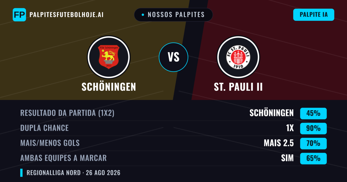 Nossos palpites: Schöningen vs St. Pauli II — Schöningen — Vencer (54%); Mais 2.5; Ambos marcam: Sim