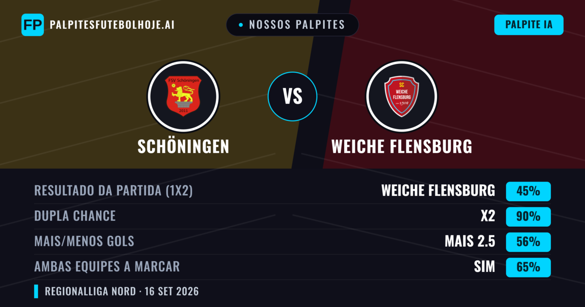 Nossos palpites: Schöningen vs Weiche Flensburg — Schöningen — Vencer (38%); Mais 2.5; Ambos marcam: Sim